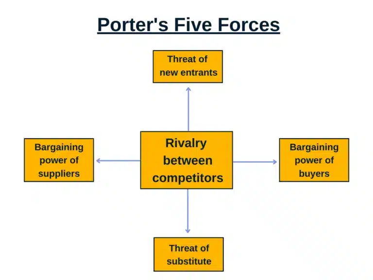 Porter's five forces analyzes the bargaining power of suppliers and other key factors influencing a market's competitiveness.